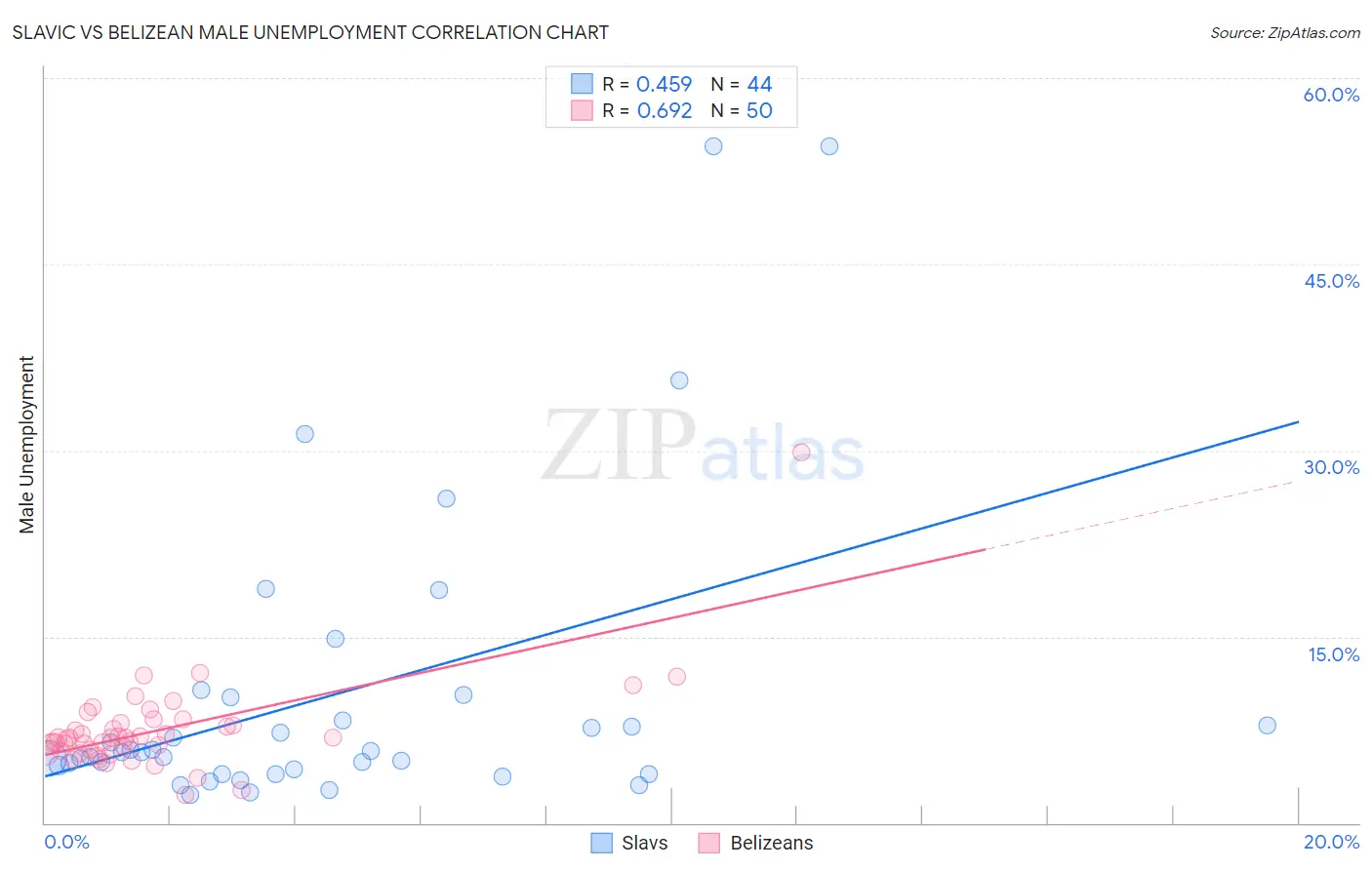 Slavic vs Belizean Male Unemployment