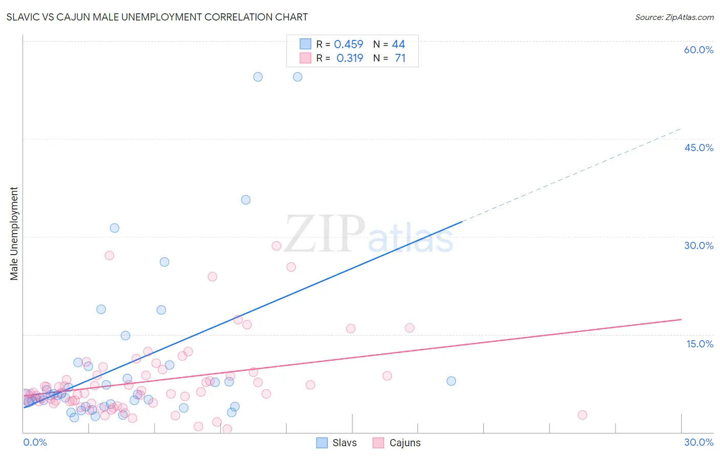 Slavic vs Cajun Male Unemployment