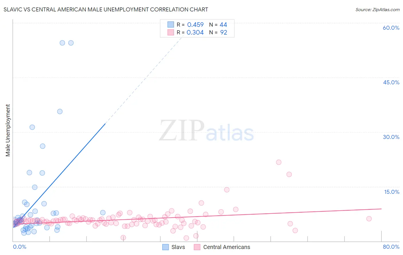 Slavic vs Central American Male Unemployment