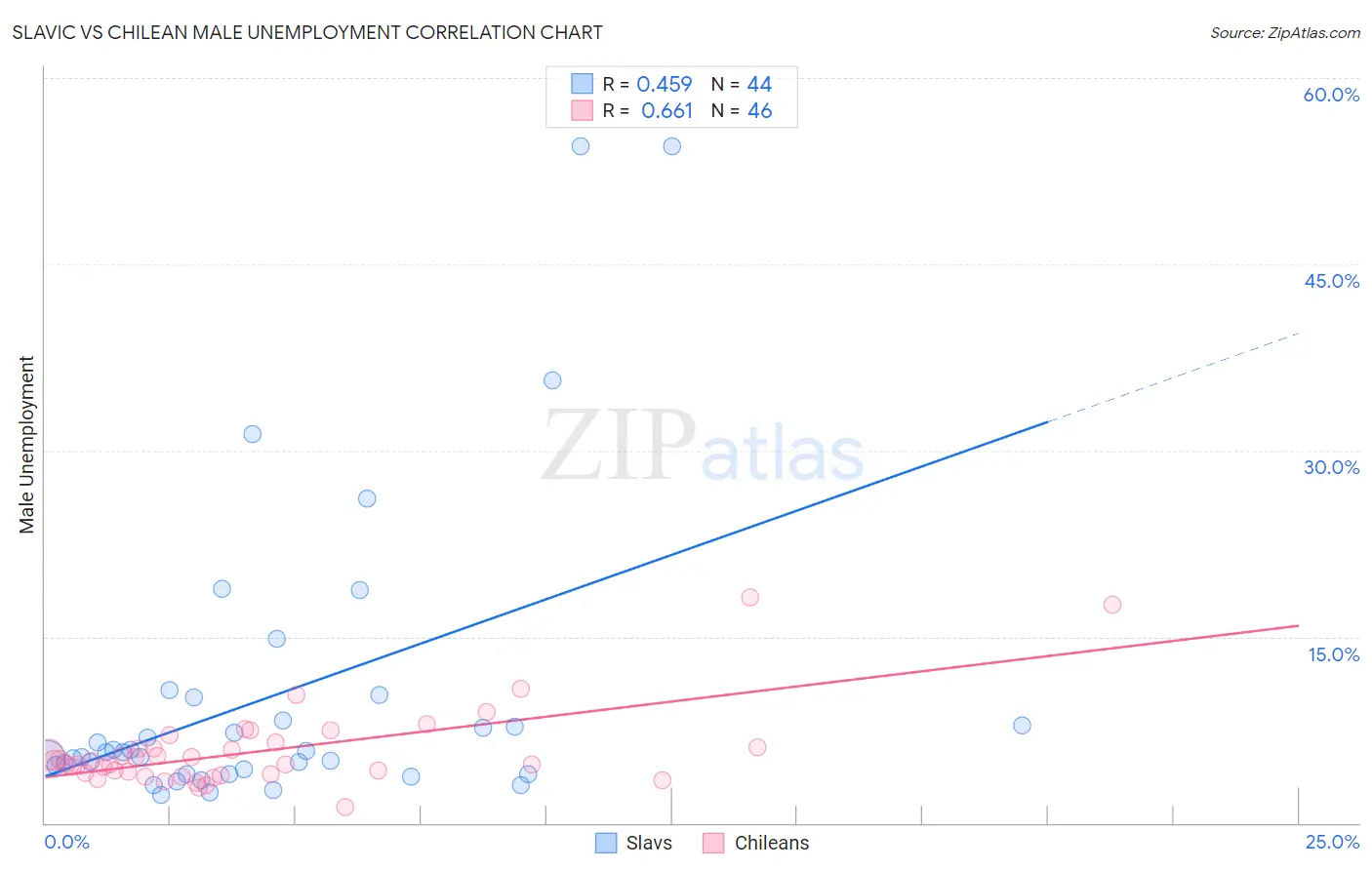 Slavic vs Chilean Male Unemployment