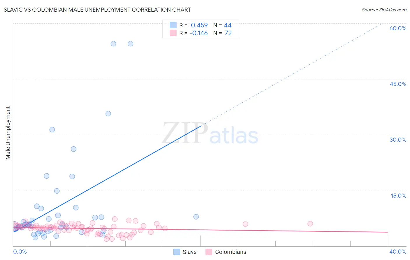 Slavic vs Colombian Male Unemployment