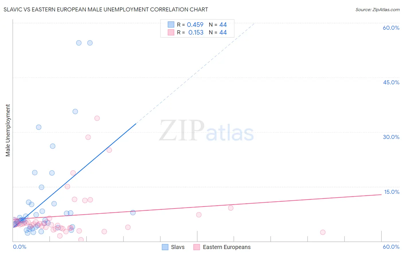 Slavic vs Eastern European Male Unemployment