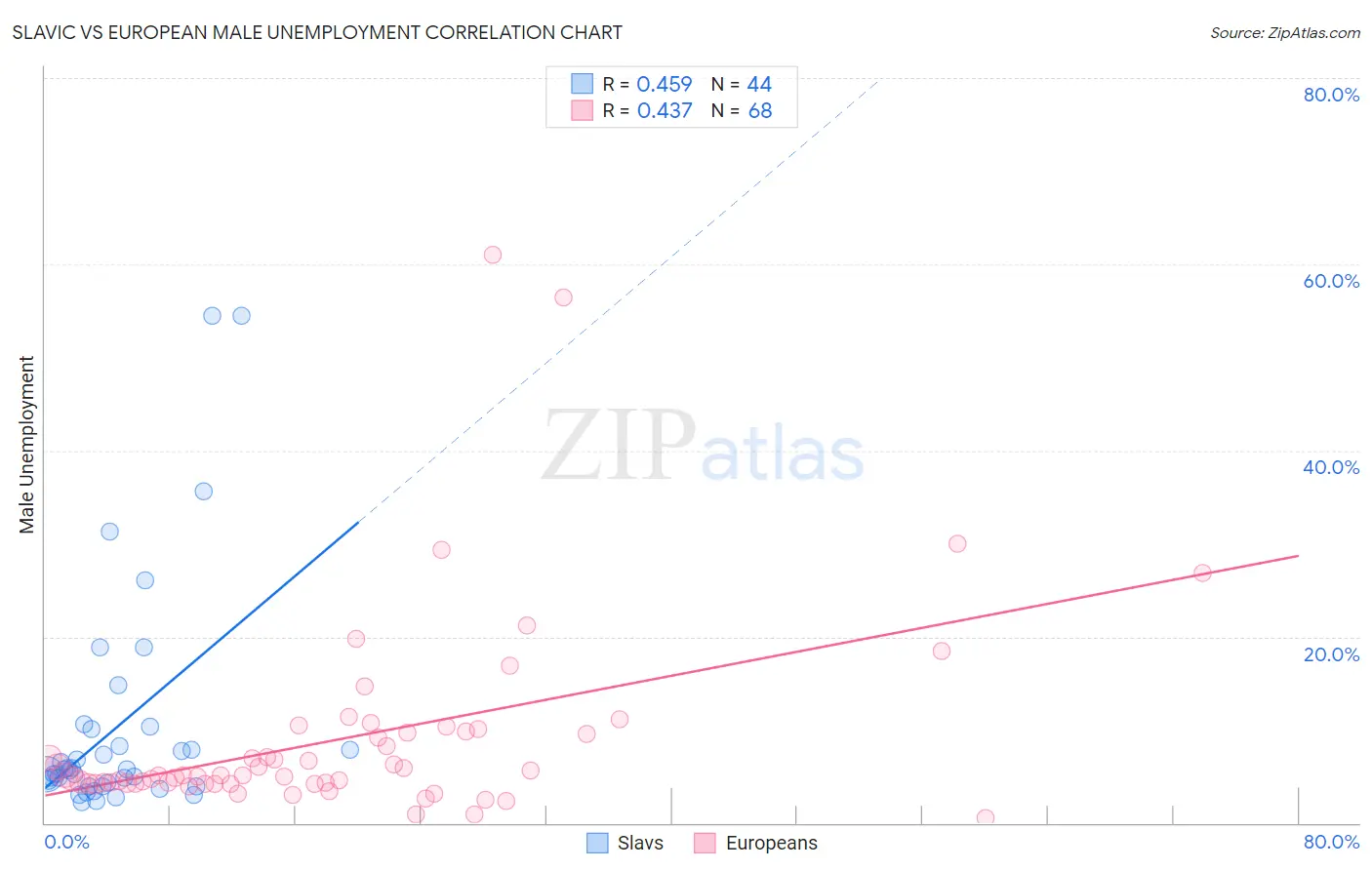 Slavic vs European Male Unemployment