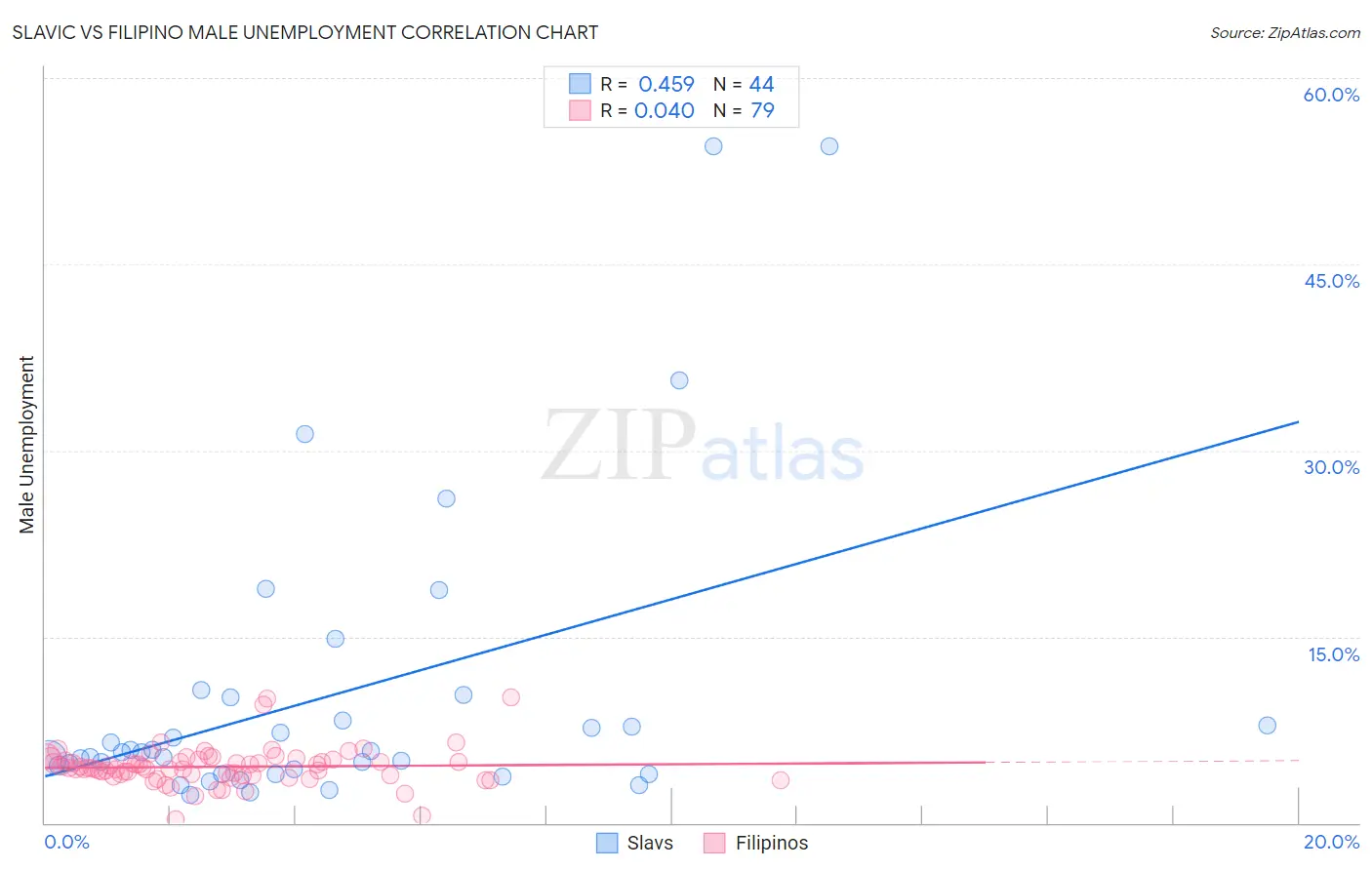 Slavic vs Filipino Male Unemployment