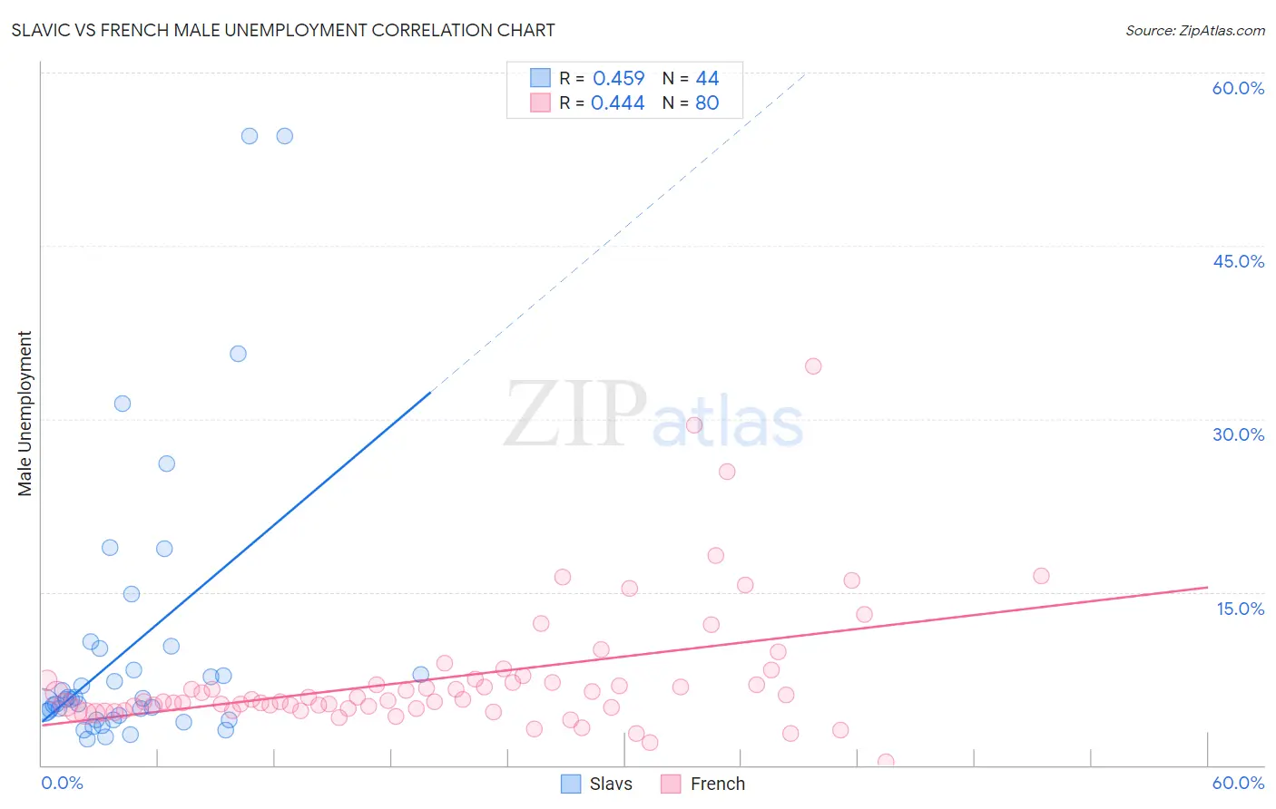 Slavic vs French Male Unemployment