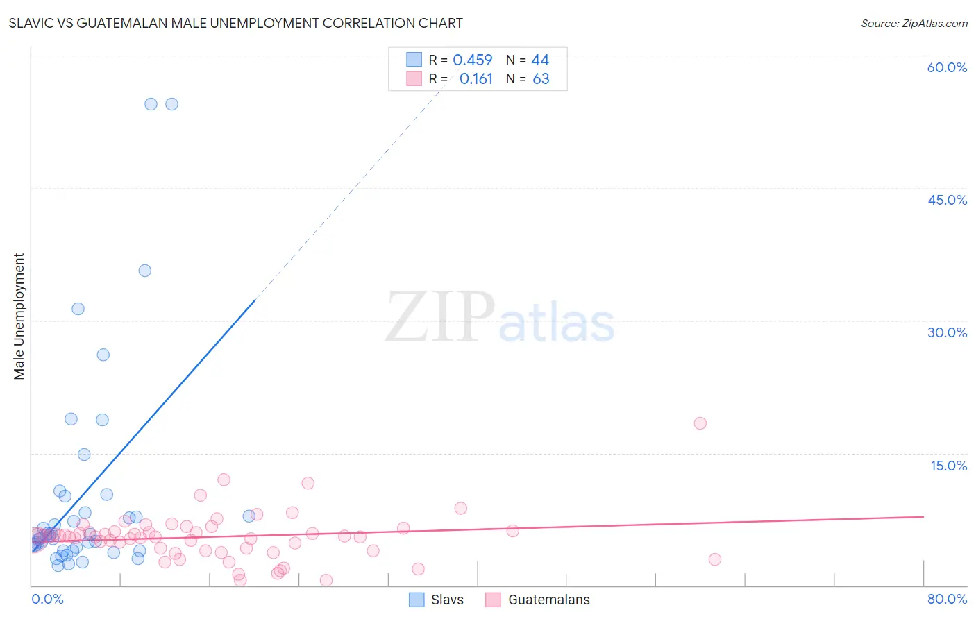 Slavic vs Guatemalan Male Unemployment