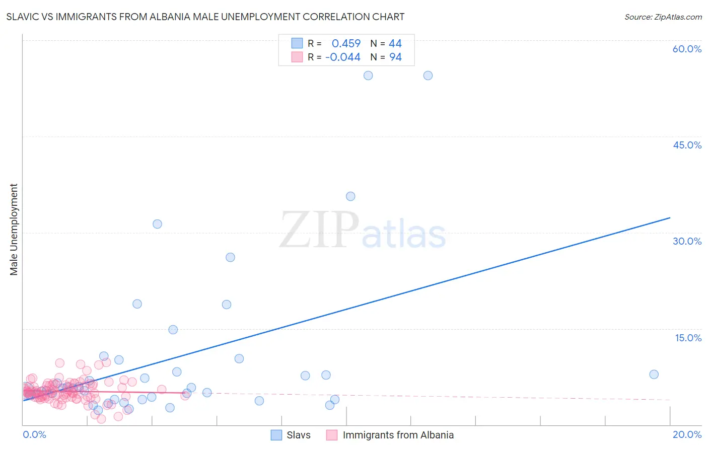Slavic vs Immigrants from Albania Male Unemployment
