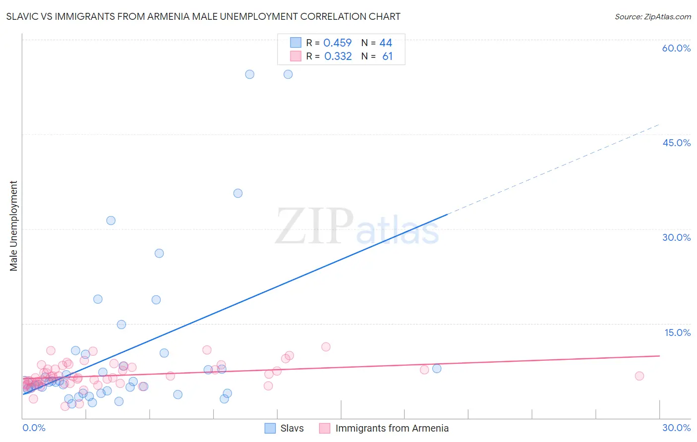 Slavic vs Immigrants from Armenia Male Unemployment
