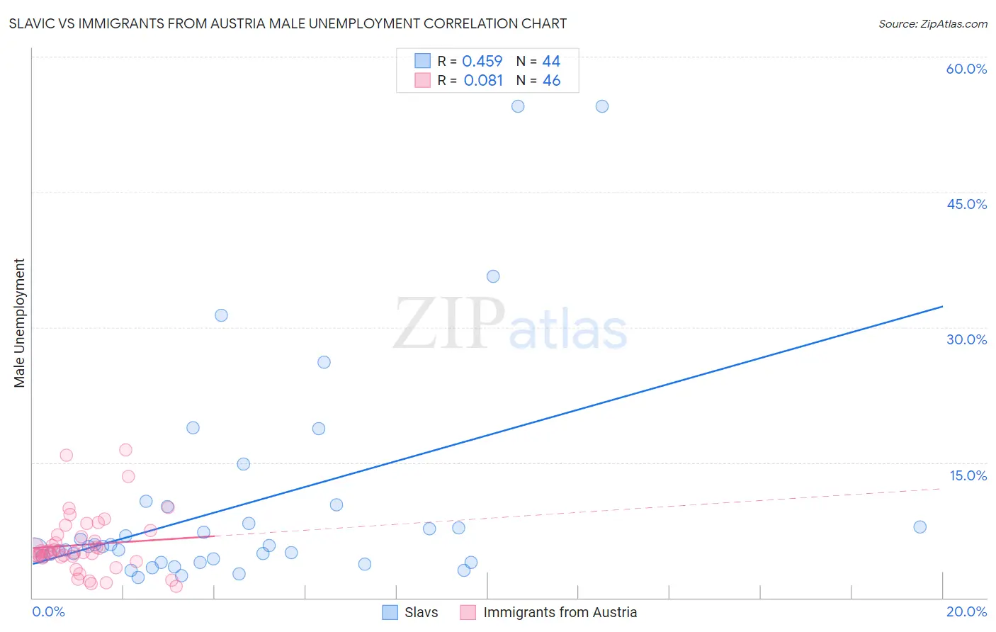 Slavic vs Immigrants from Austria Male Unemployment