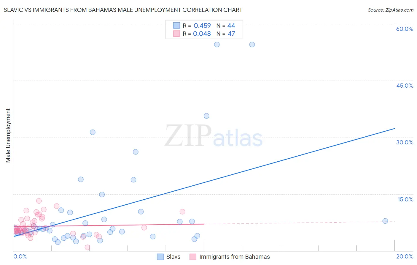 Slavic vs Immigrants from Bahamas Male Unemployment