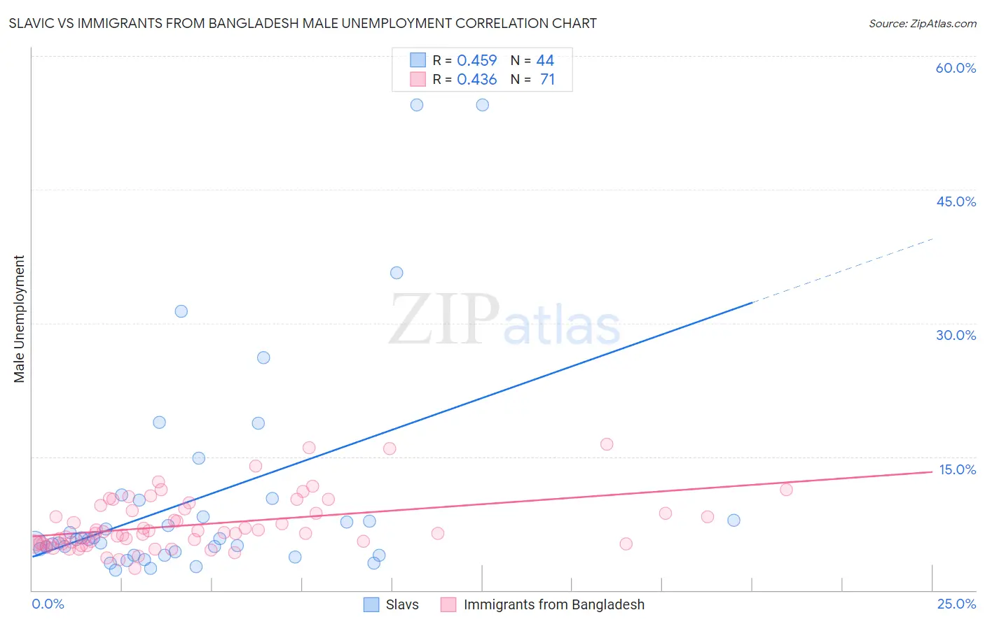Slavic vs Immigrants from Bangladesh Male Unemployment