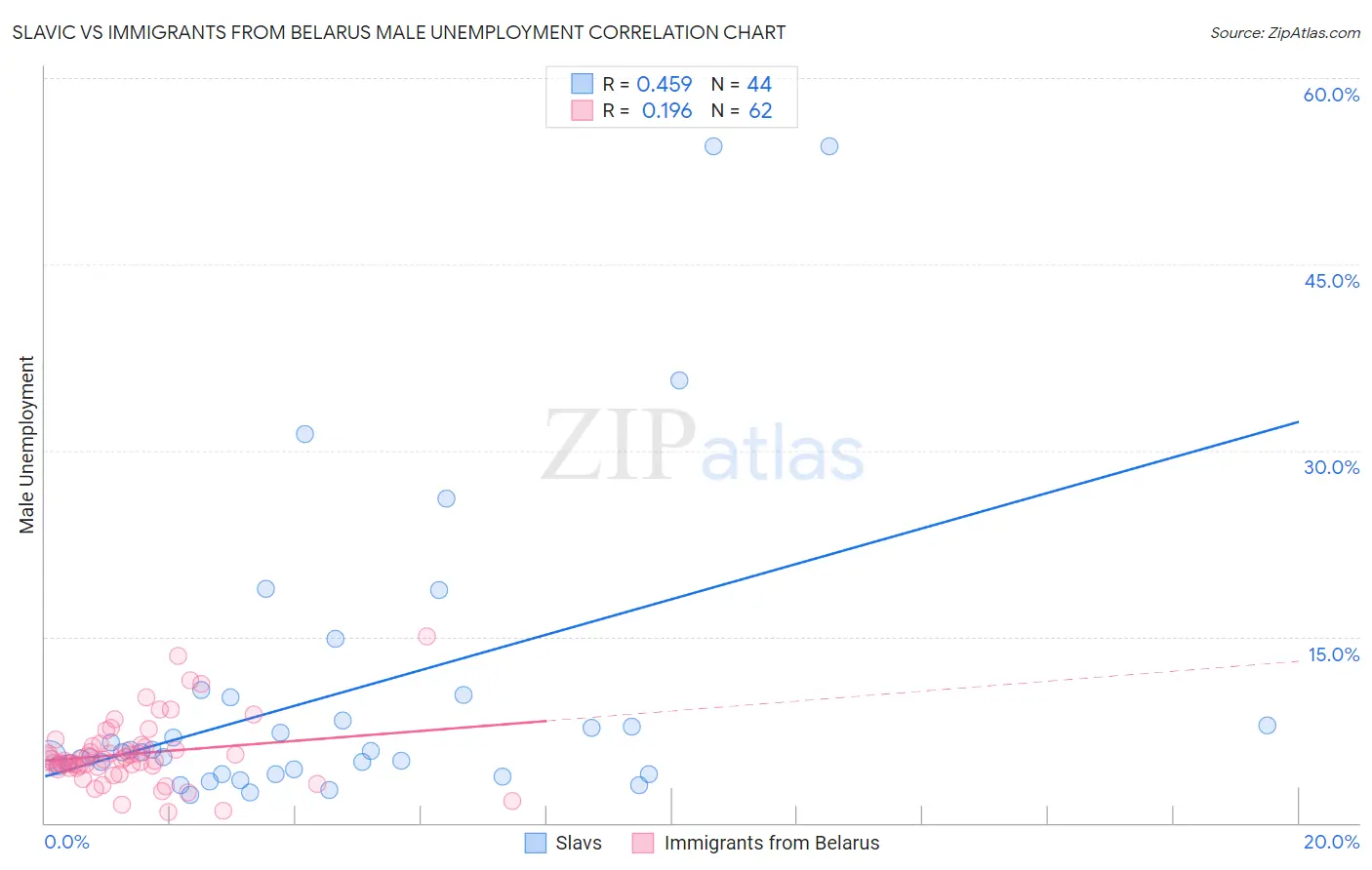 Slavic vs Immigrants from Belarus Male Unemployment