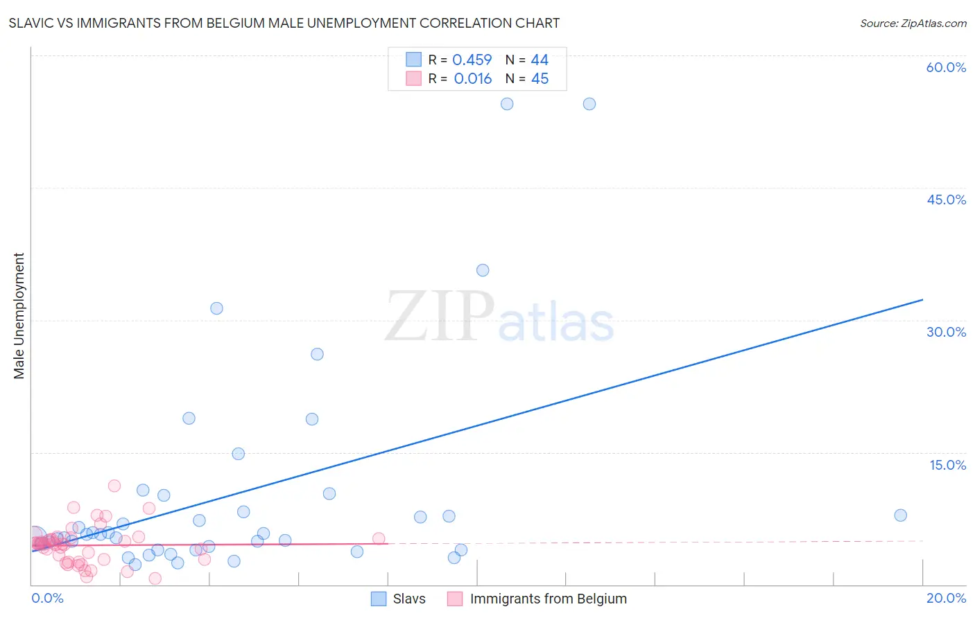 Slavic vs Immigrants from Belgium Male Unemployment