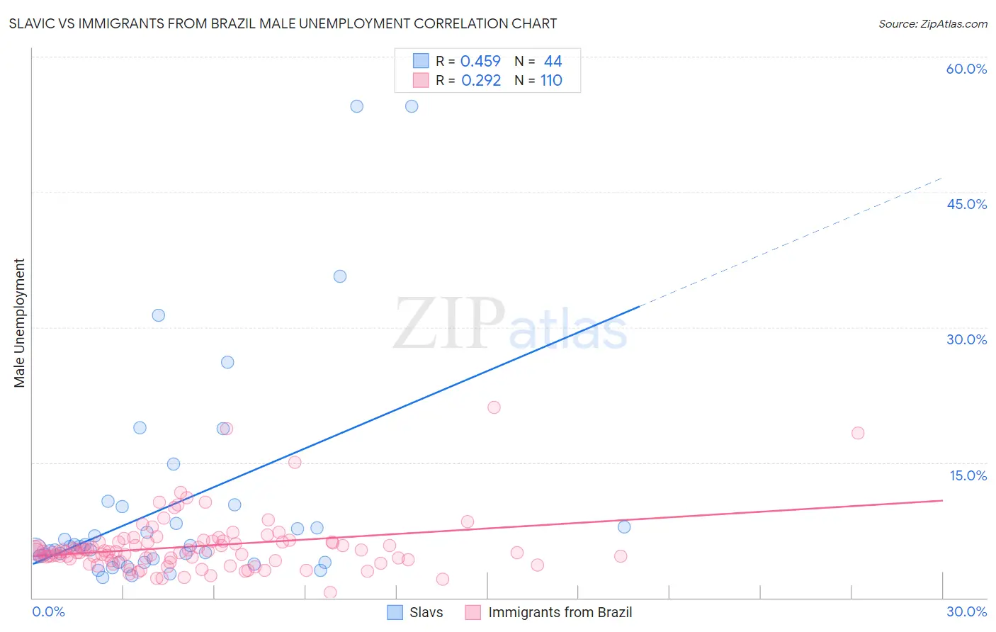 Slavic vs Immigrants from Brazil Male Unemployment