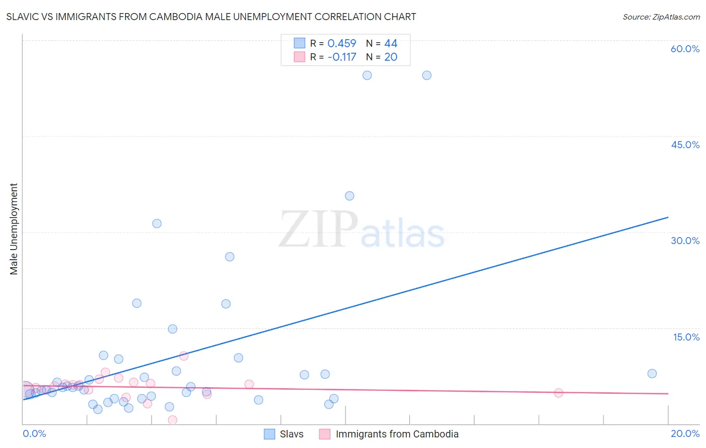 Slavic vs Immigrants from Cambodia Male Unemployment