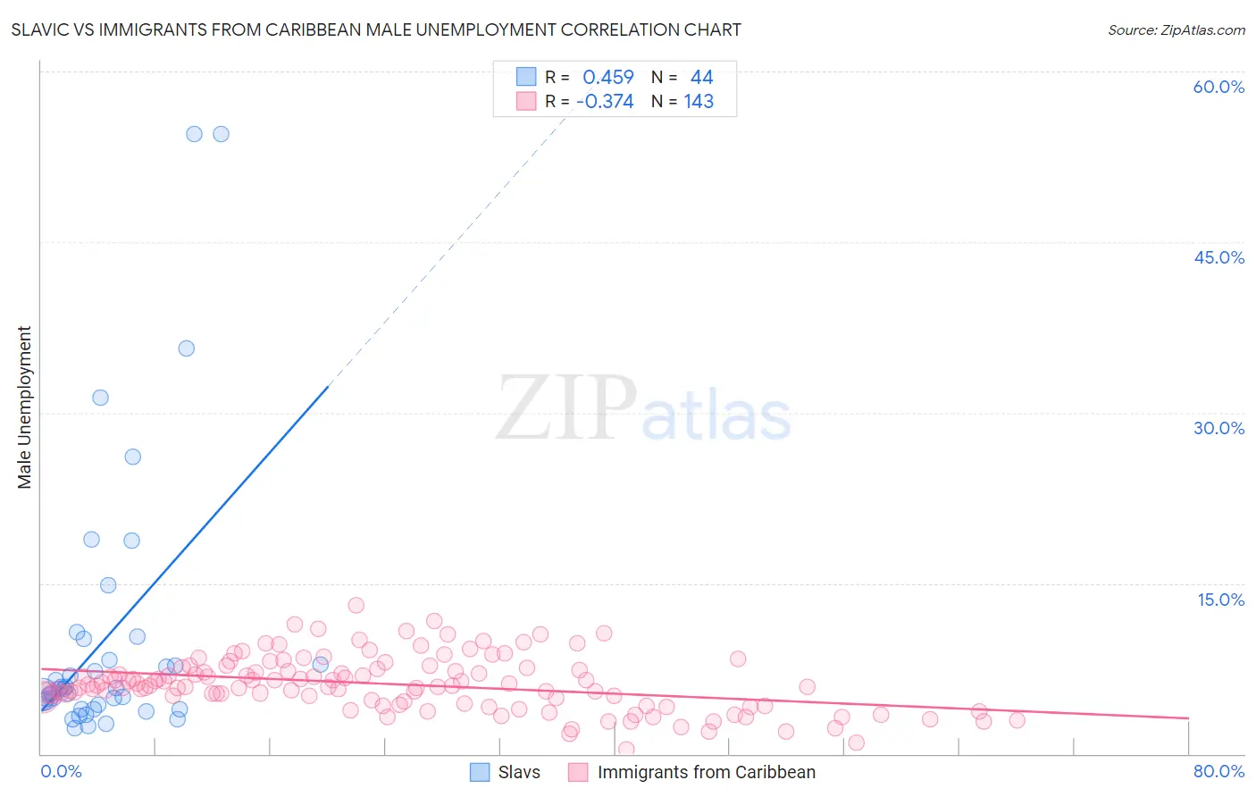 Slavic vs Immigrants from Caribbean Male Unemployment