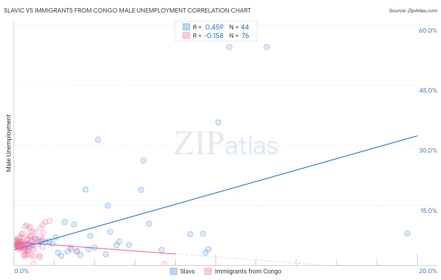 Slavic vs Immigrants from Congo Male Unemployment