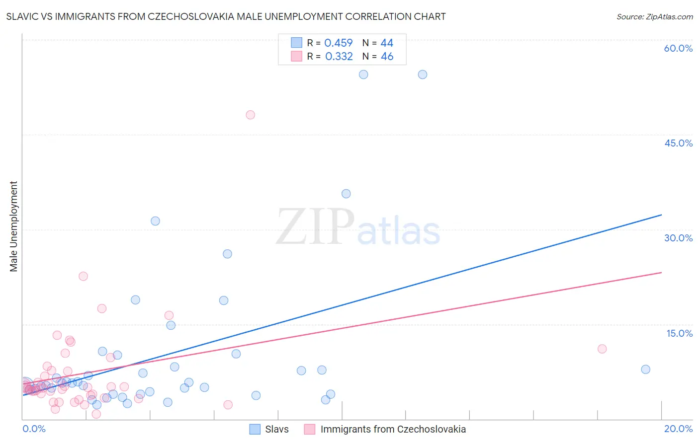 Slavic vs Immigrants from Czechoslovakia Male Unemployment