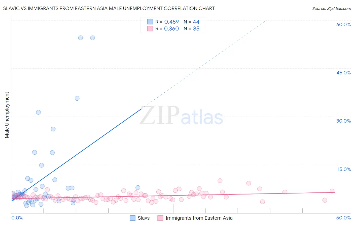 Slavic vs Immigrants from Eastern Asia Male Unemployment