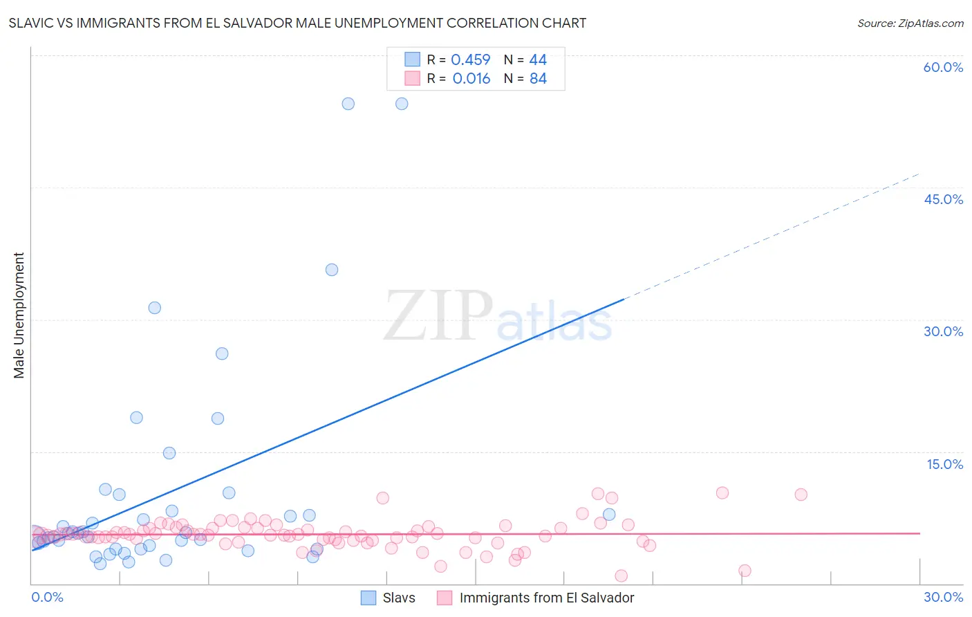 Slavic vs Immigrants from El Salvador Male Unemployment