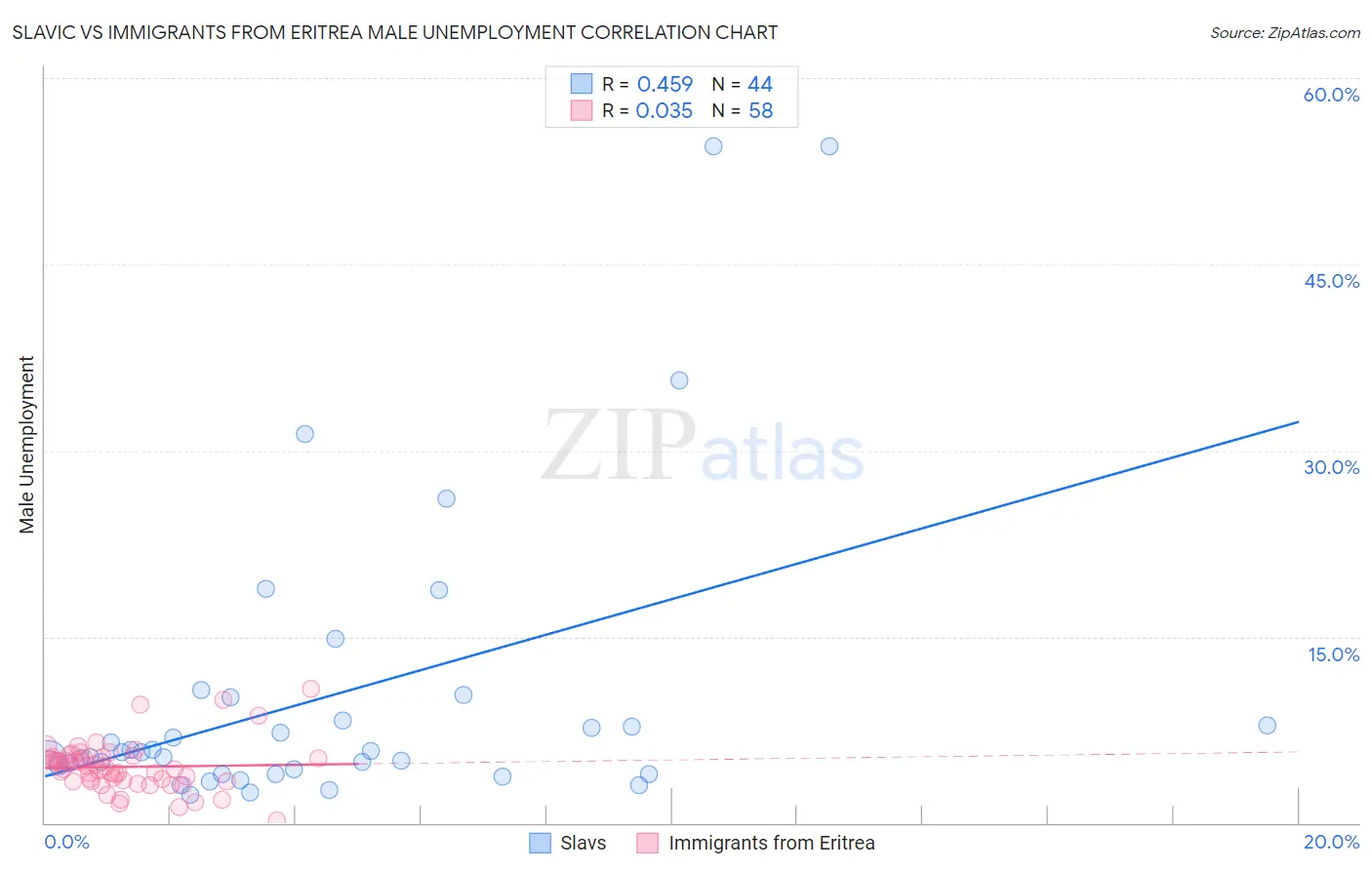 Slavic vs Immigrants from Eritrea Male Unemployment