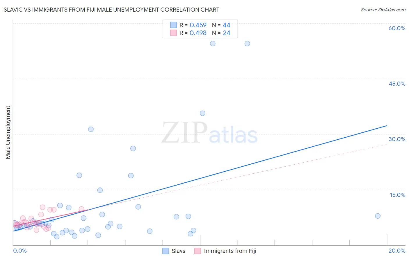 Slavic vs Immigrants from Fiji Male Unemployment