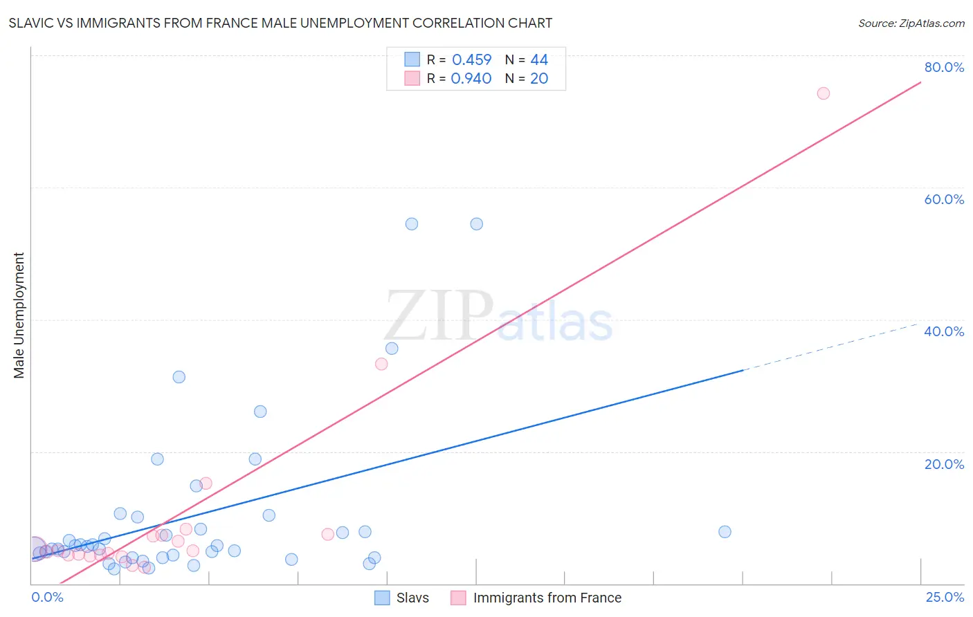 Slavic vs Immigrants from France Male Unemployment