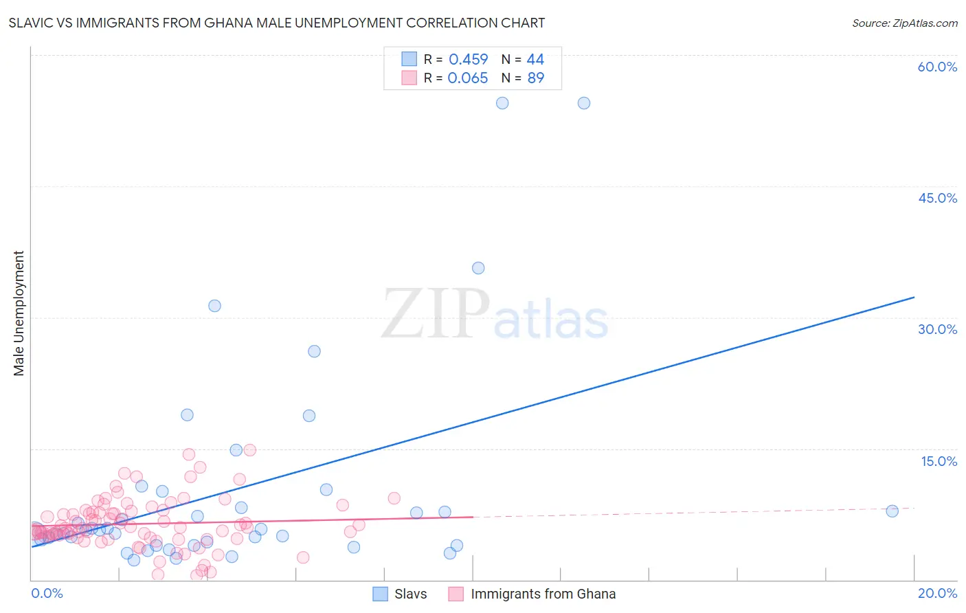 Slavic vs Immigrants from Ghana Male Unemployment