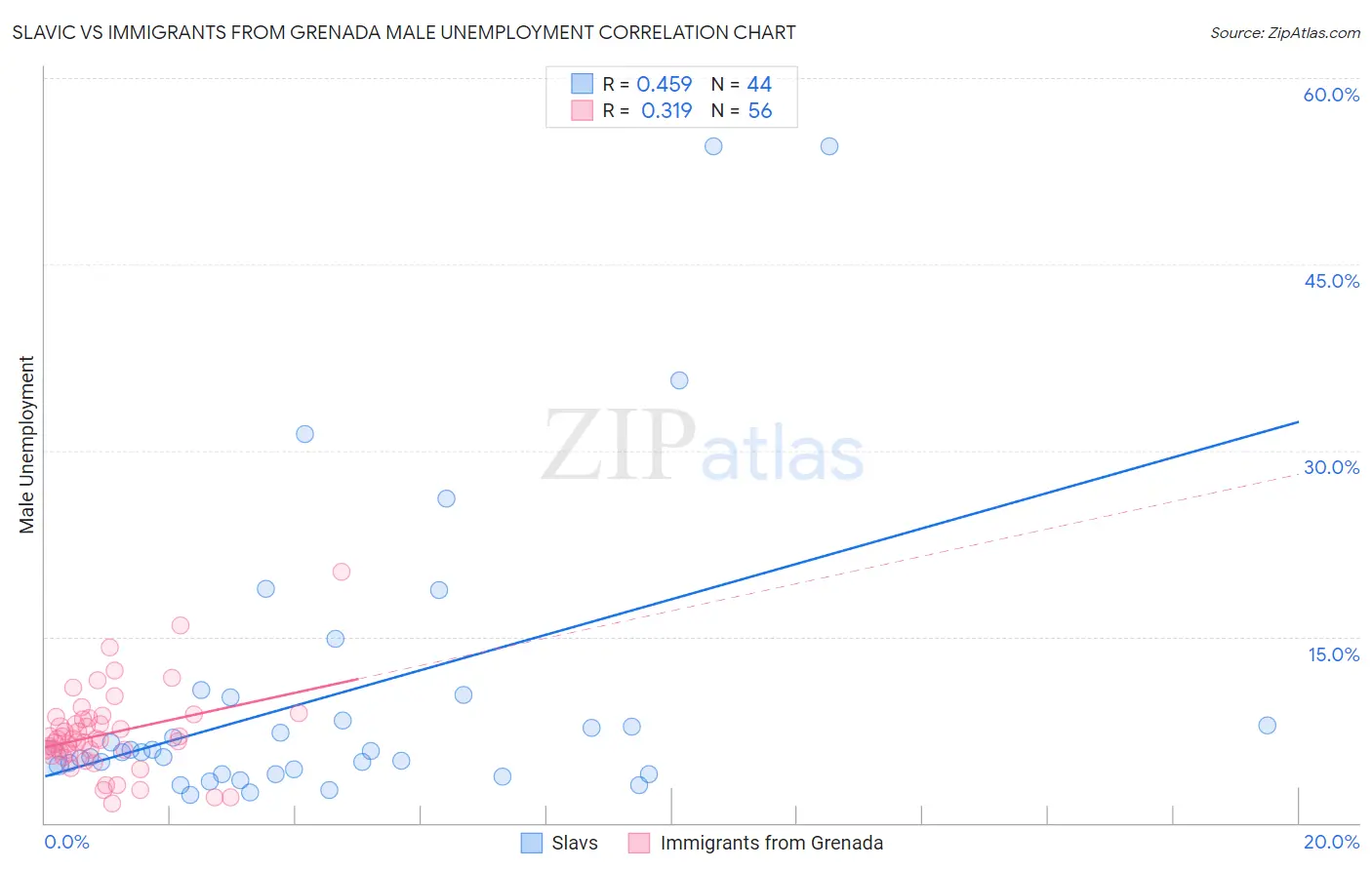 Slavic vs Immigrants from Grenada Male Unemployment