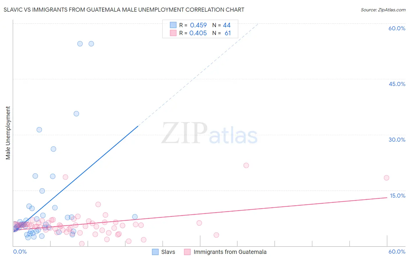 Slavic vs Immigrants from Guatemala Male Unemployment