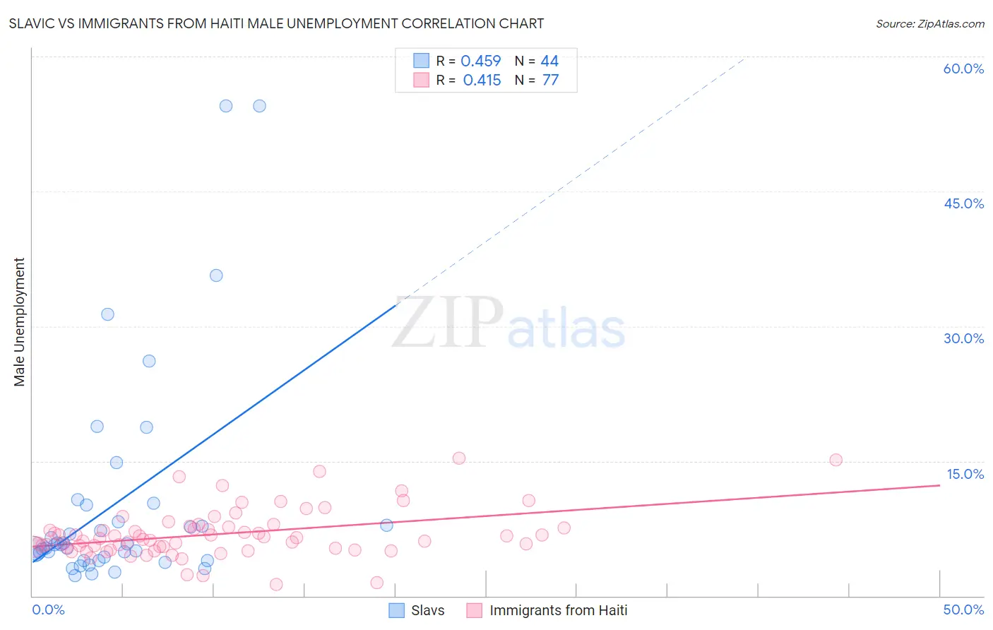 Slavic vs Immigrants from Haiti Male Unemployment