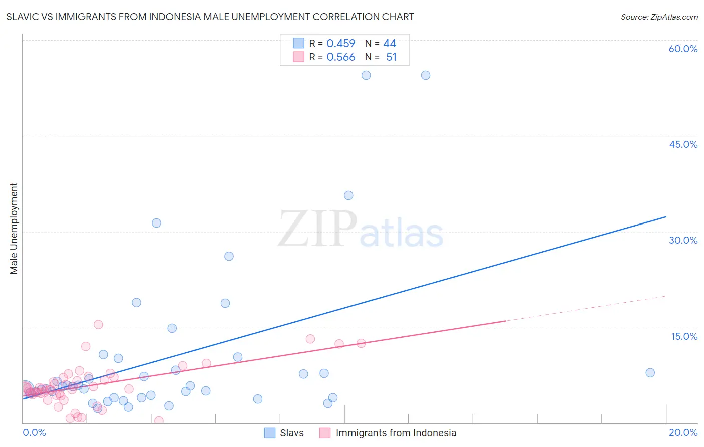 Slavic vs Immigrants from Indonesia Male Unemployment