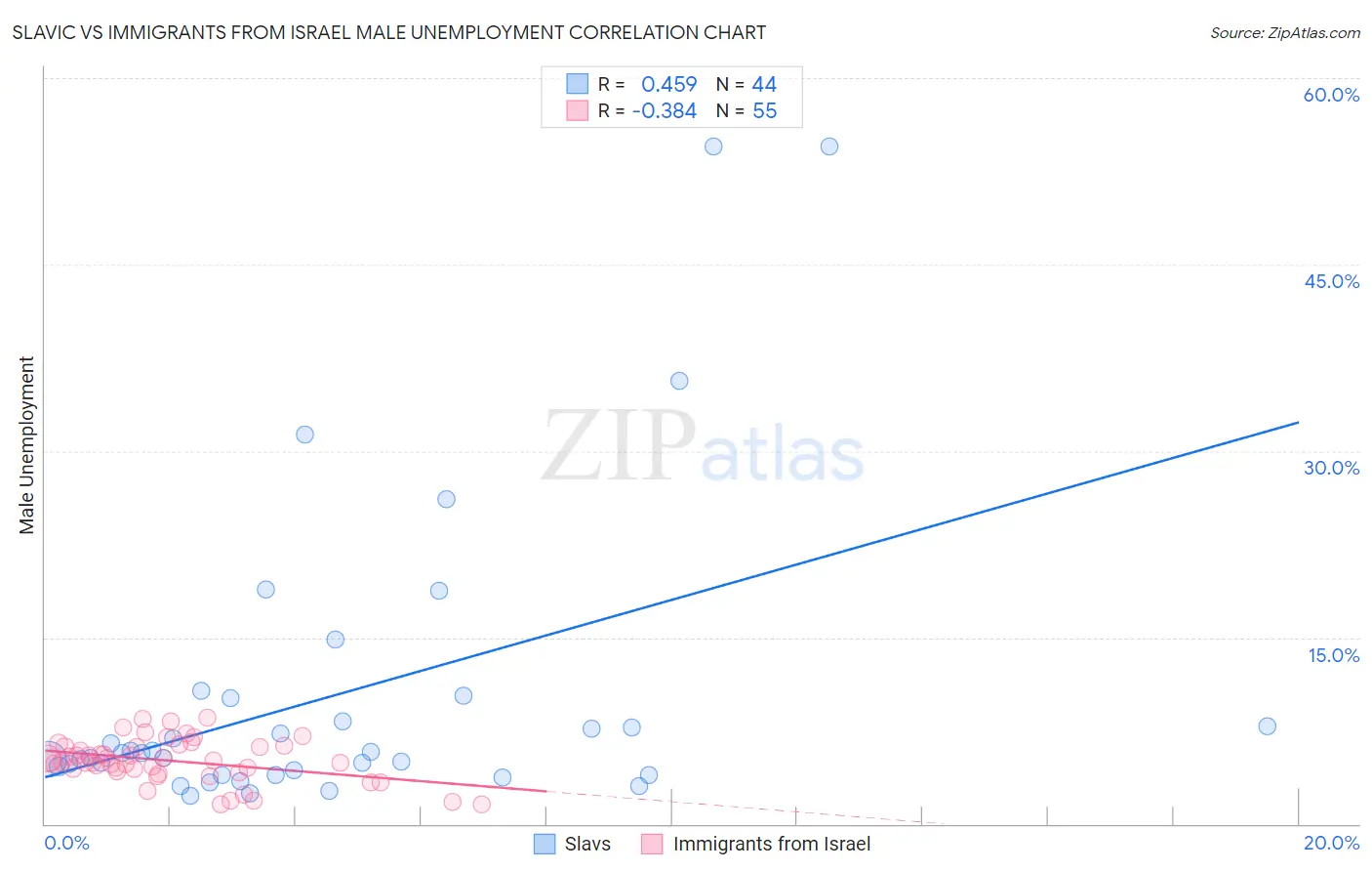 Slavic vs Immigrants from Israel Male Unemployment
