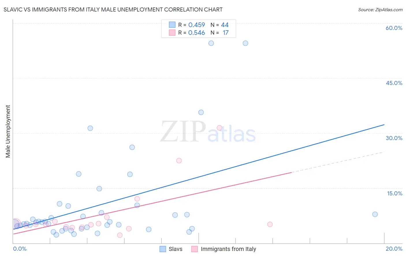 Slavic vs Immigrants from Italy Male Unemployment