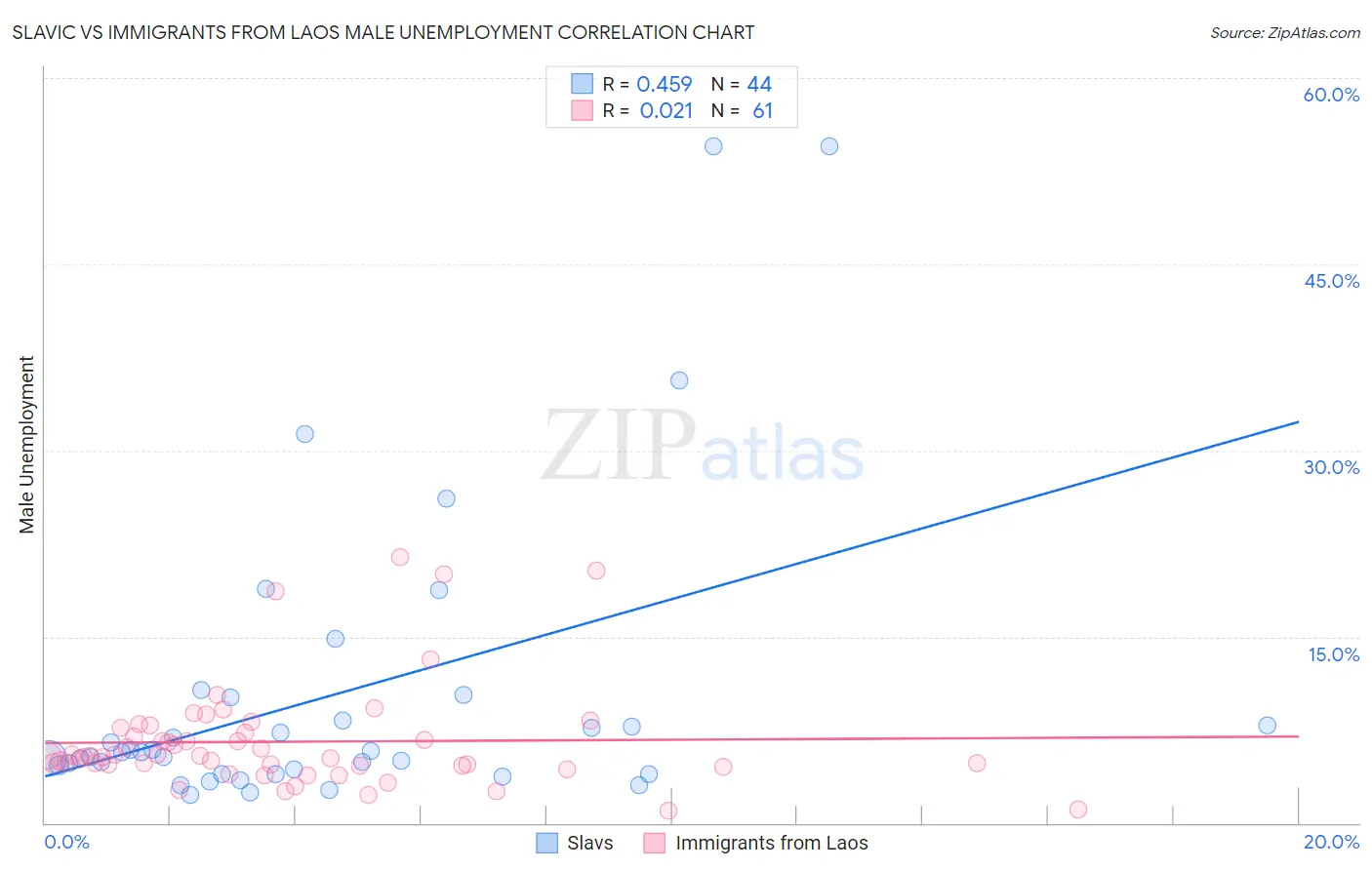 Slavic vs Immigrants from Laos Male Unemployment