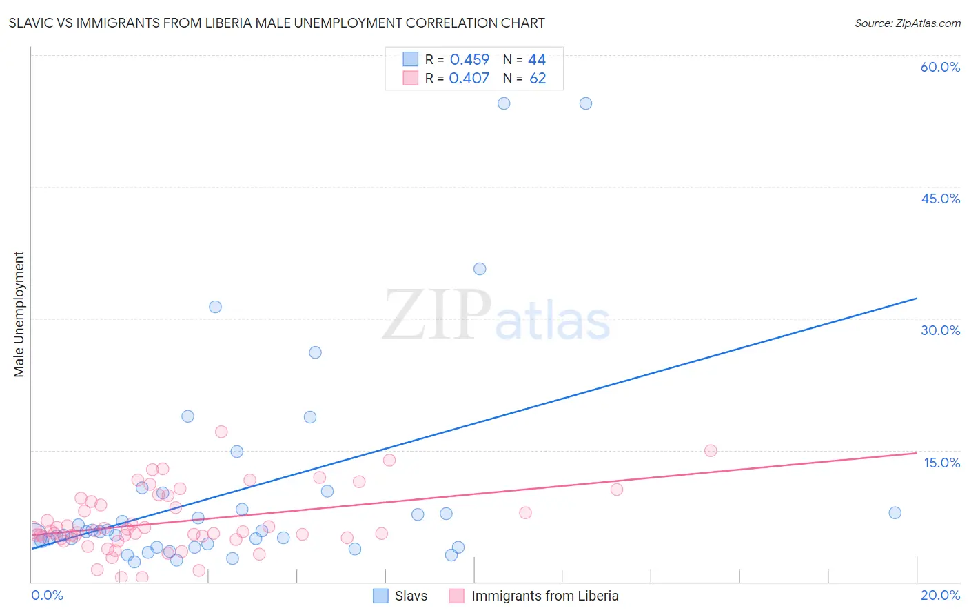 Slavic vs Immigrants from Liberia Male Unemployment