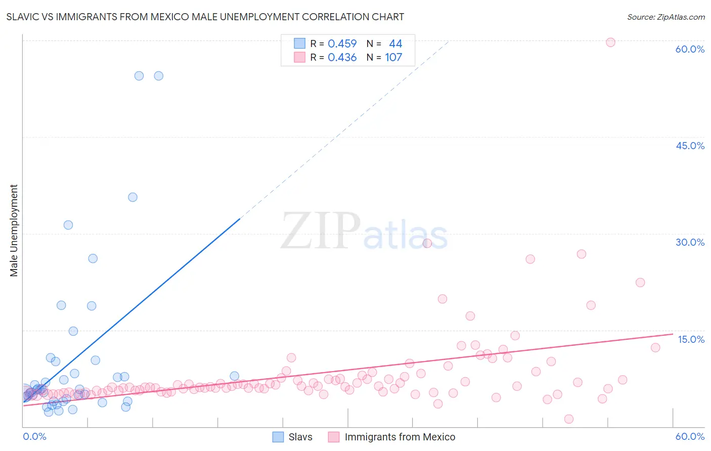 Slavic vs Immigrants from Mexico Male Unemployment