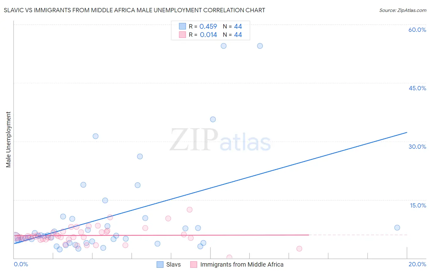 Slavic vs Immigrants from Middle Africa Male Unemployment