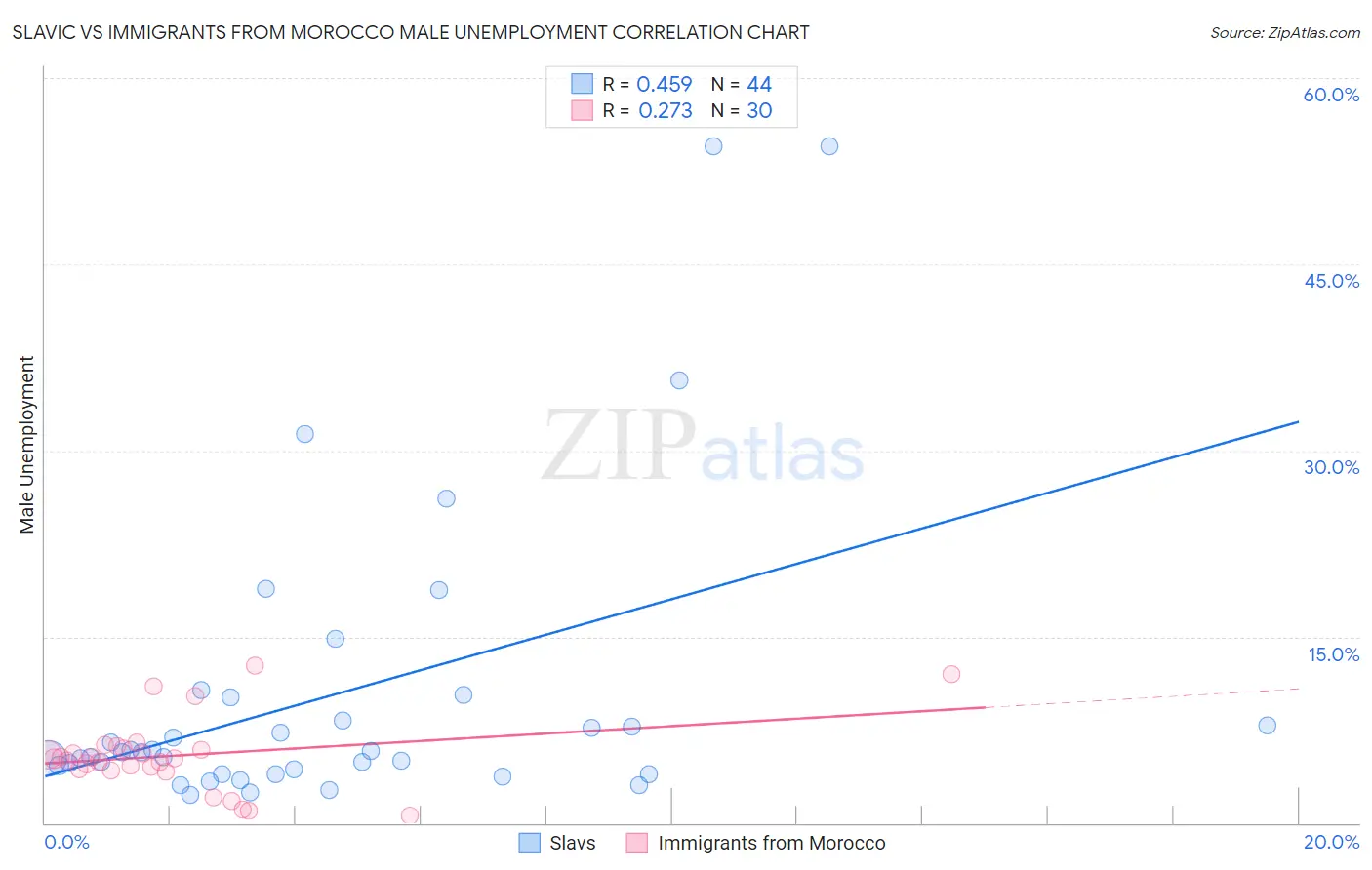 Slavic vs Immigrants from Morocco Male Unemployment