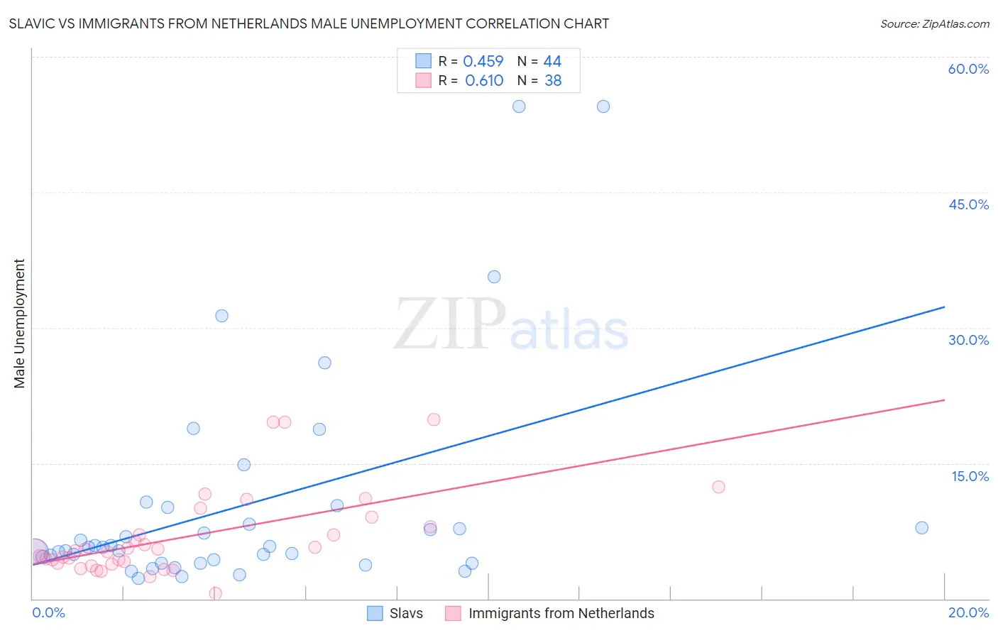 Slavic vs Immigrants from Netherlands Male Unemployment