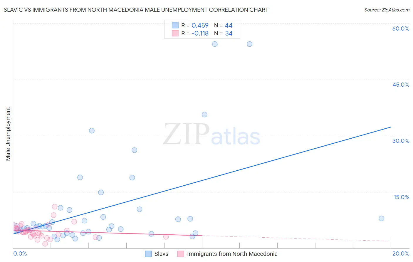 Slavic vs Immigrants from North Macedonia Male Unemployment