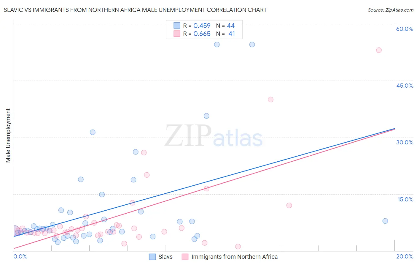 Slavic vs Immigrants from Northern Africa Male Unemployment