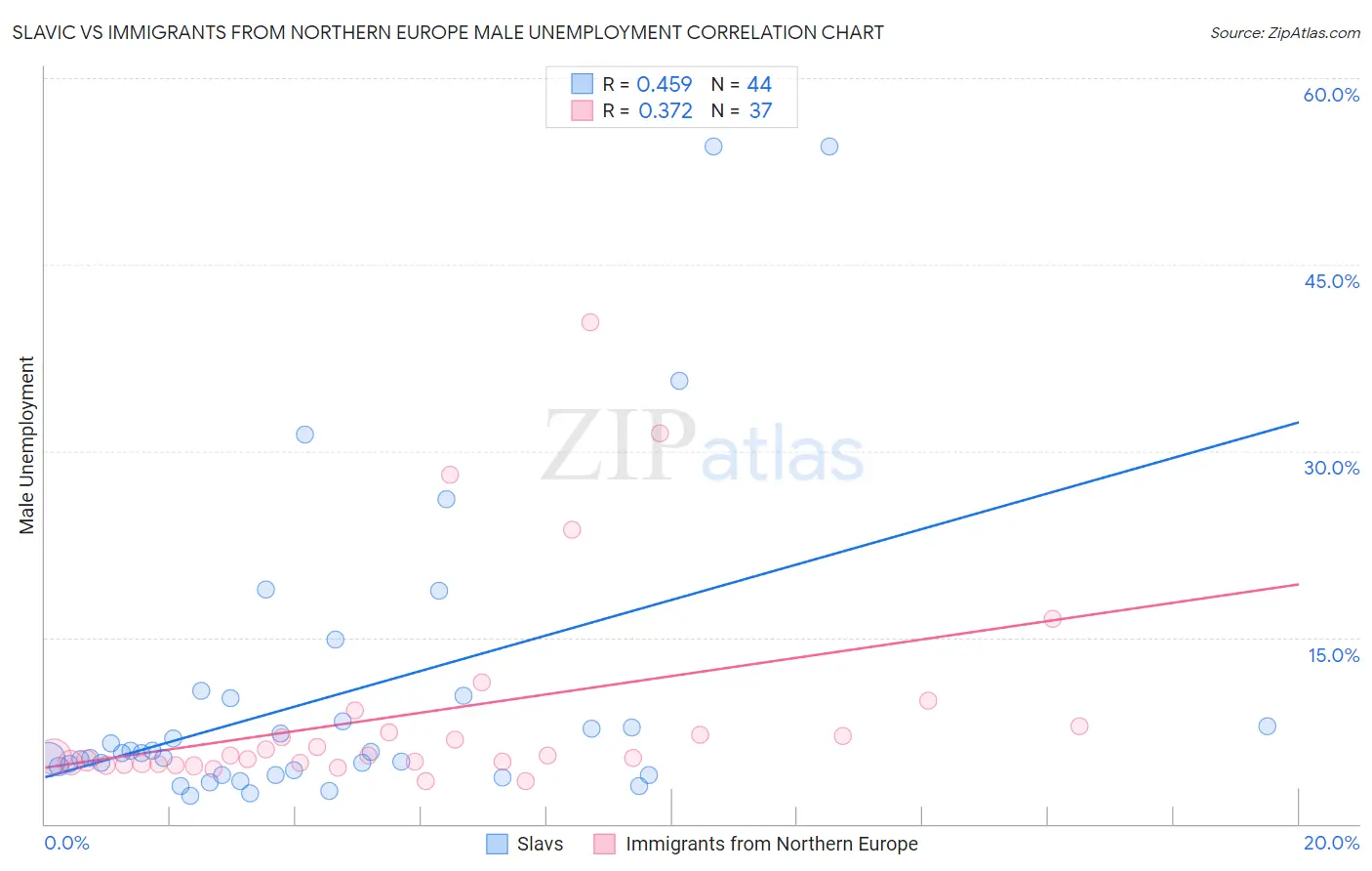 Slavic vs Immigrants from Northern Europe Male Unemployment