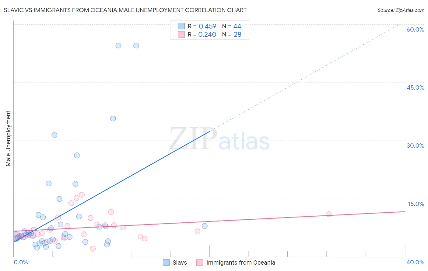 Slavic vs Immigrants from Oceania Male Unemployment