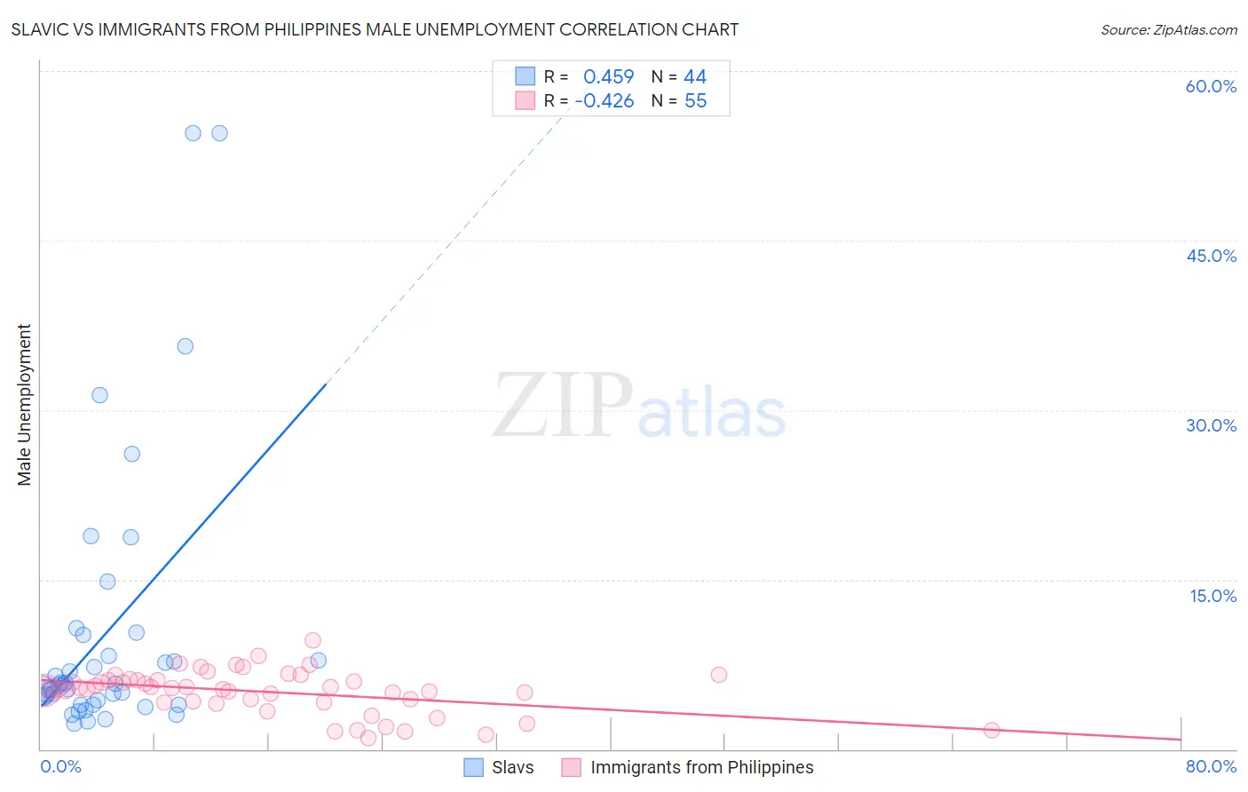 Slavic vs Immigrants from Philippines Male Unemployment
