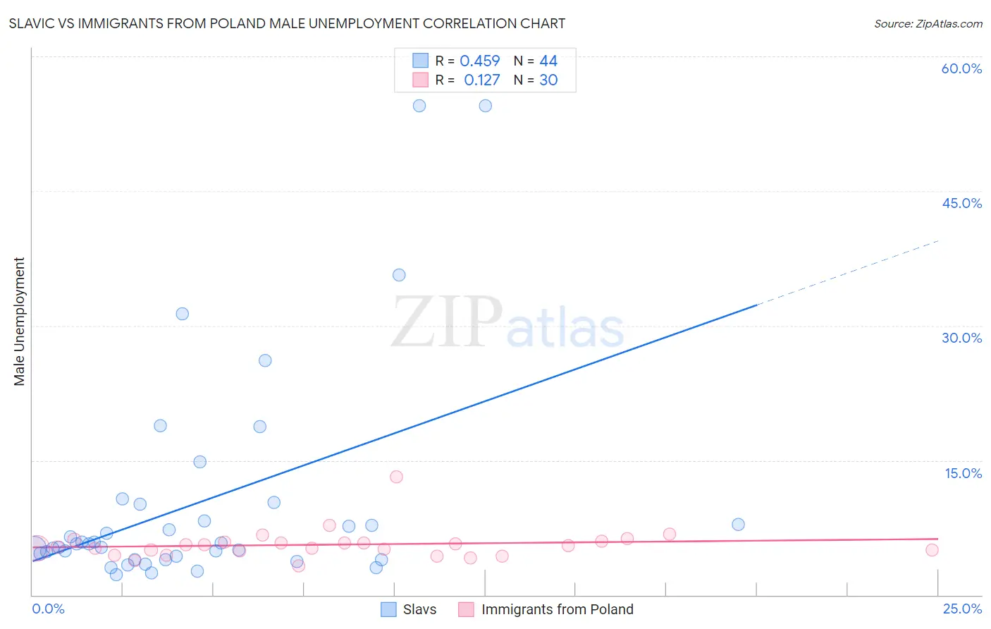 Slavic vs Immigrants from Poland Male Unemployment