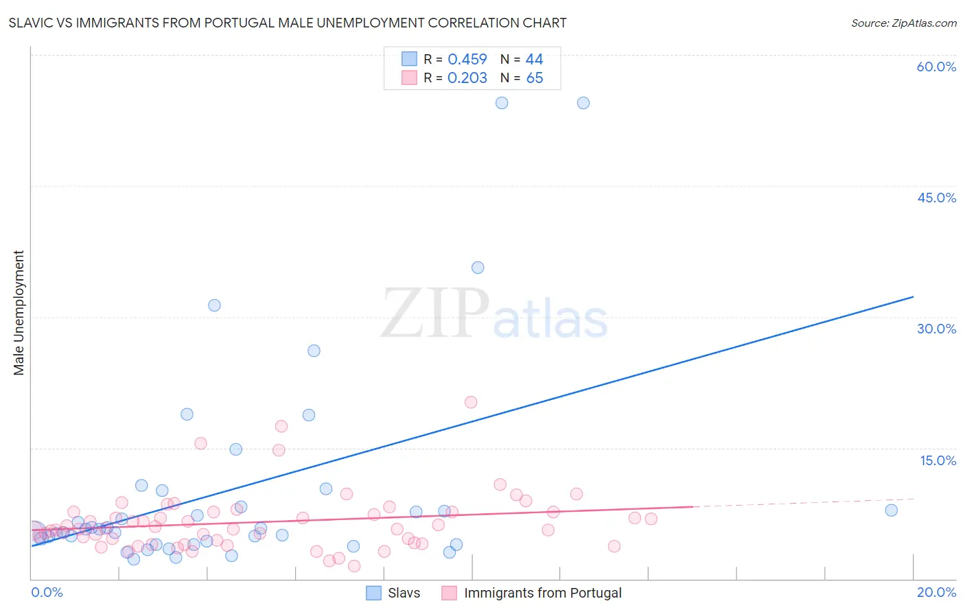 Slavic vs Immigrants from Portugal Male Unemployment