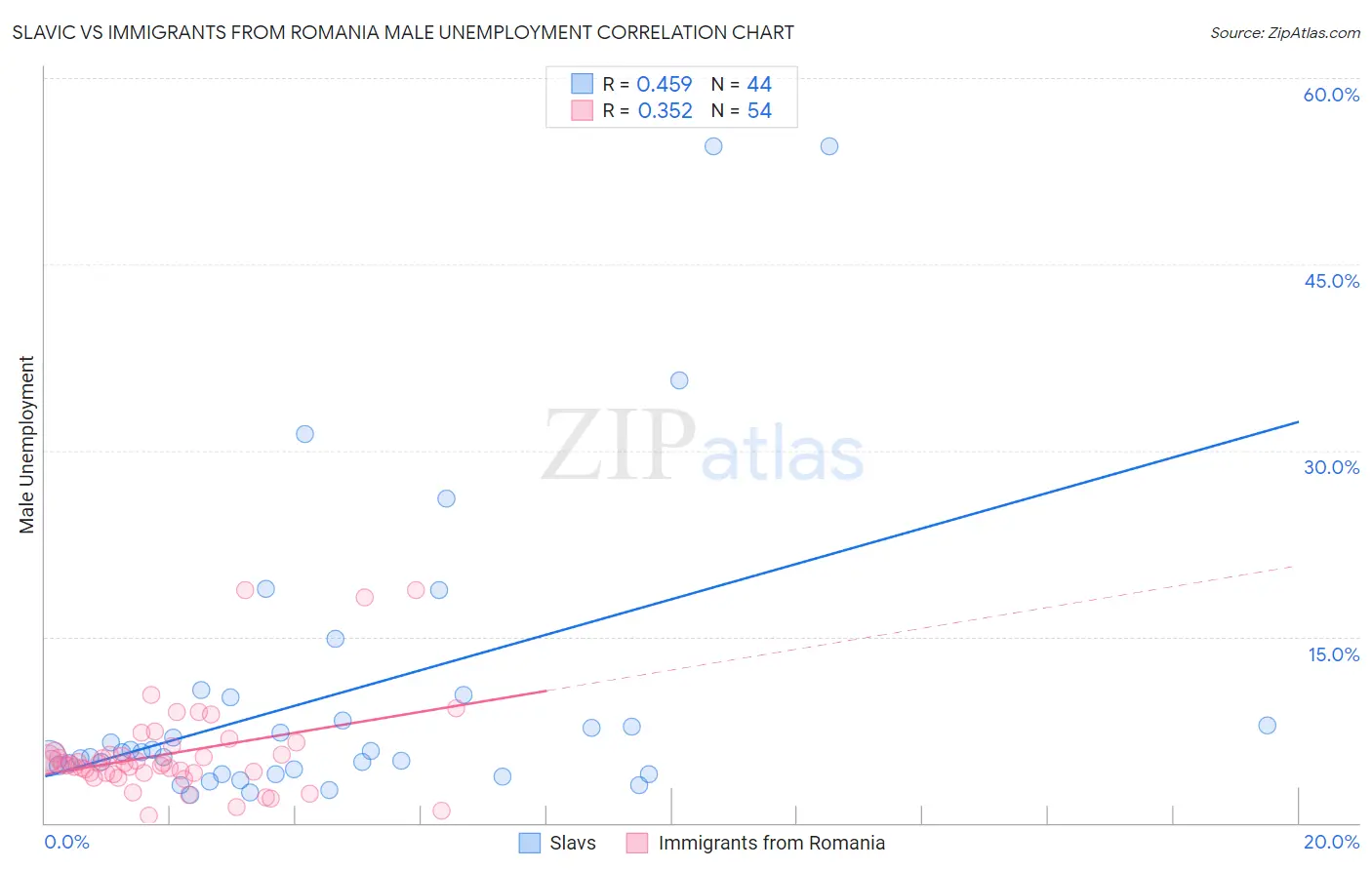 Slavic vs Immigrants from Romania Male Unemployment