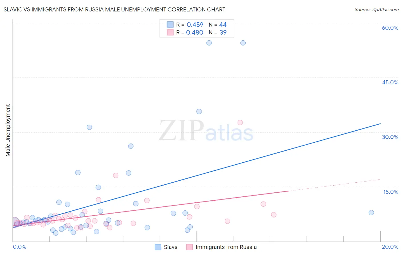 Slavic vs Immigrants from Russia Male Unemployment