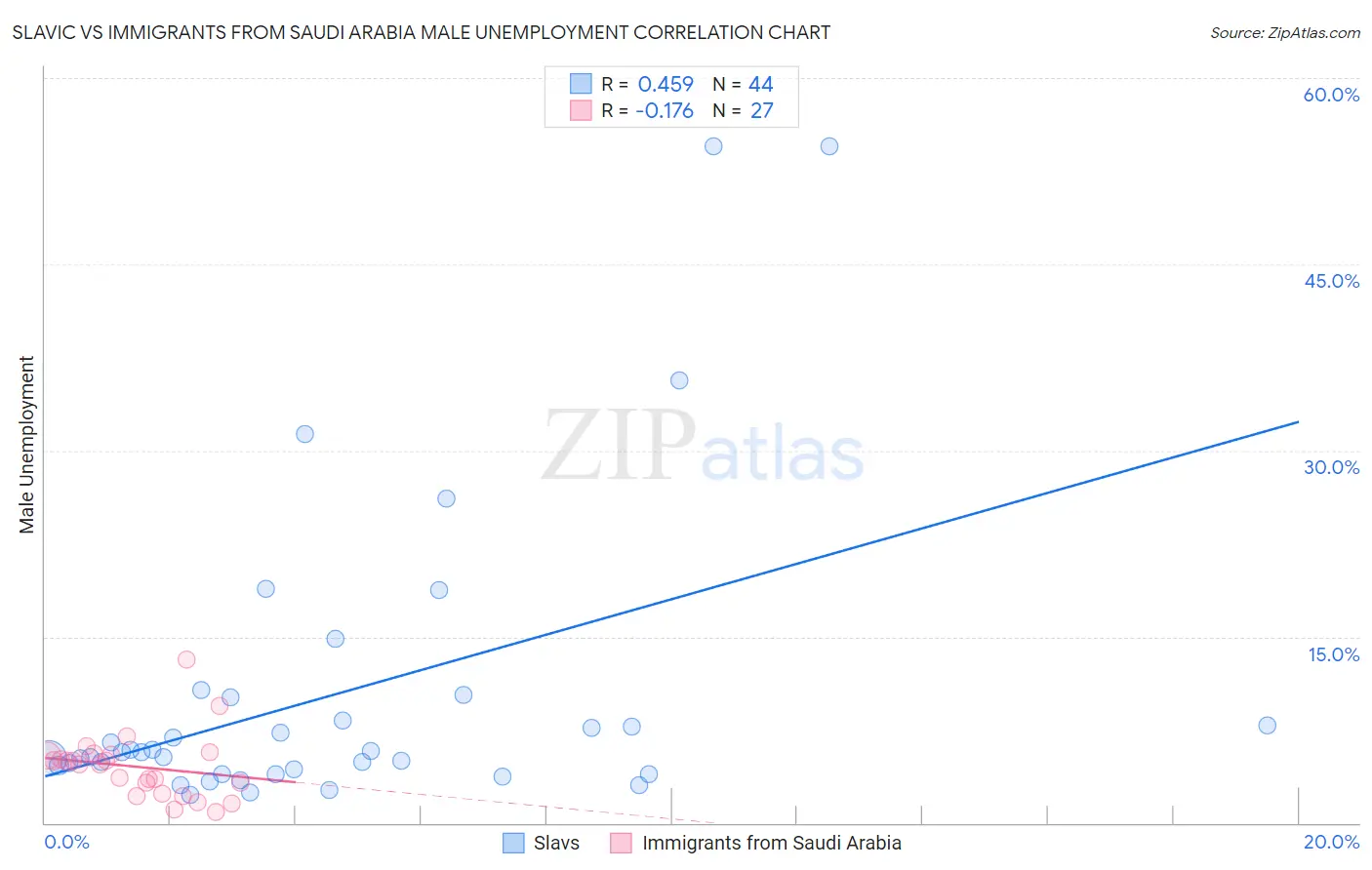 Slavic vs Immigrants from Saudi Arabia Male Unemployment